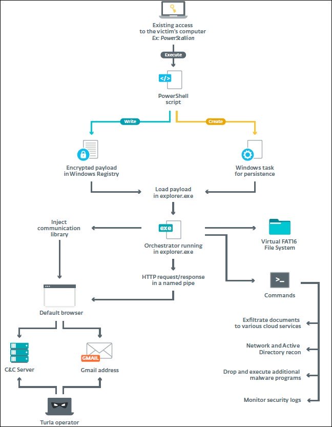 ComRAT architecture